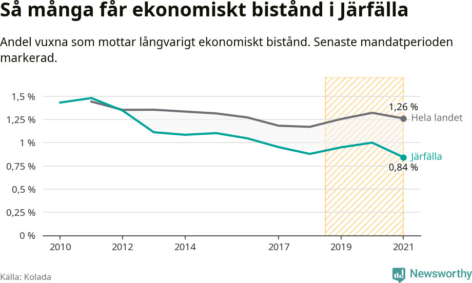 Graf: Andel vuxna som får långvarigt ekonomiskt bistånd i Järfälla kommun
